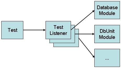 Unitils modules